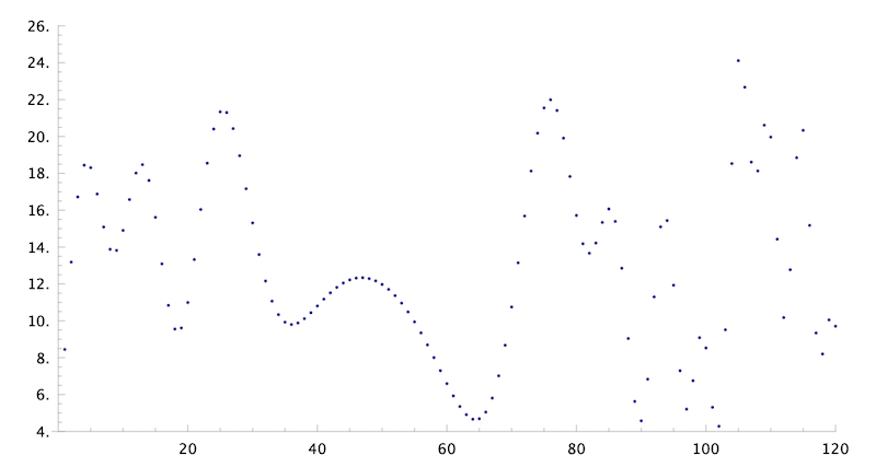 Plot of the generated sine wave